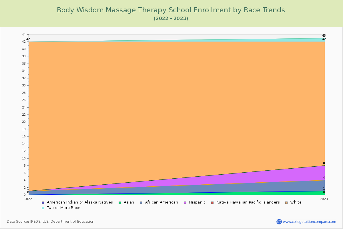 Body Wisdom Massage Therapy School Enrollment by Race Trends Chart