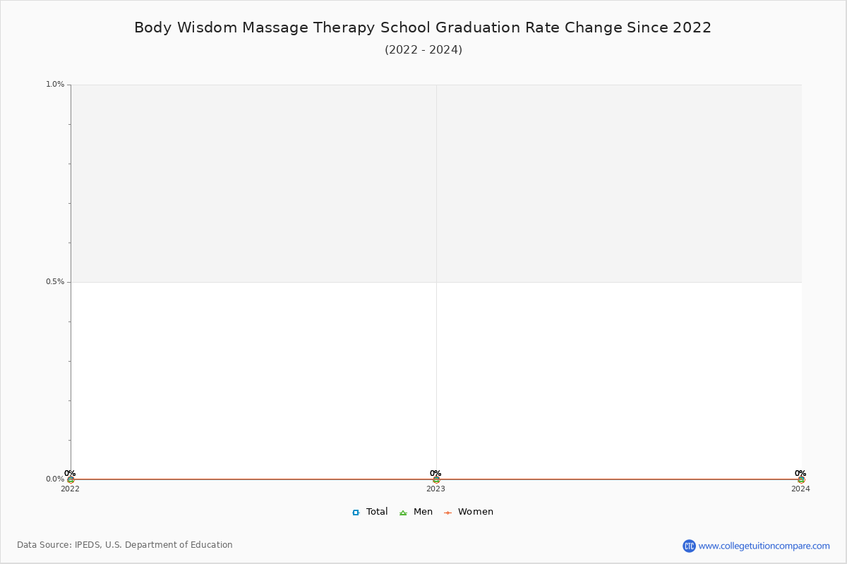 Body Wisdom Massage Therapy School Graduation Rate Changes Chart