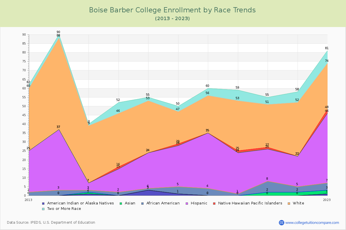 Boise Barber College Enrollment by Race Trends Chart