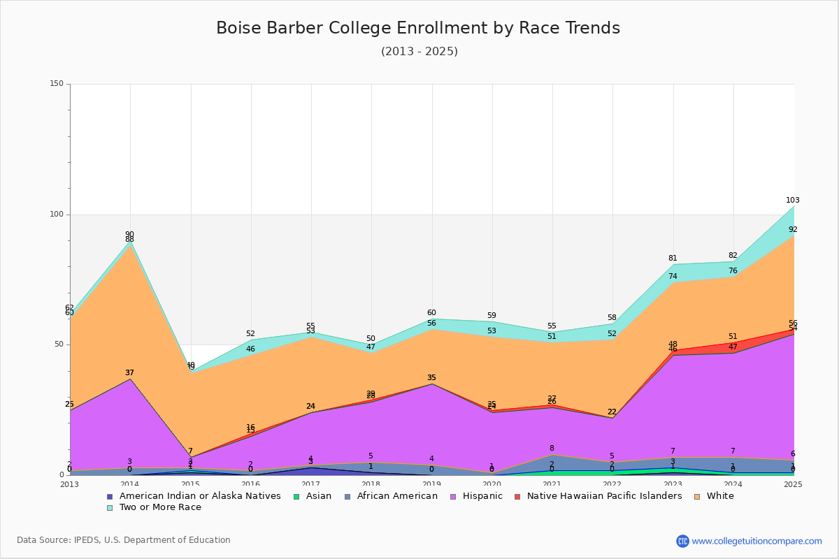 Boise Barber College Enrollment by Race Trends Chart