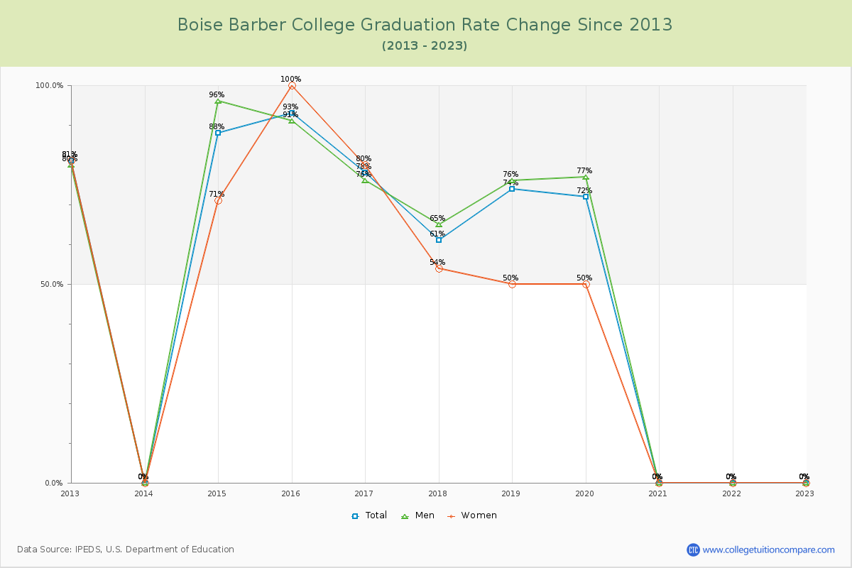 Boise Barber College Graduation Rate Changes Chart