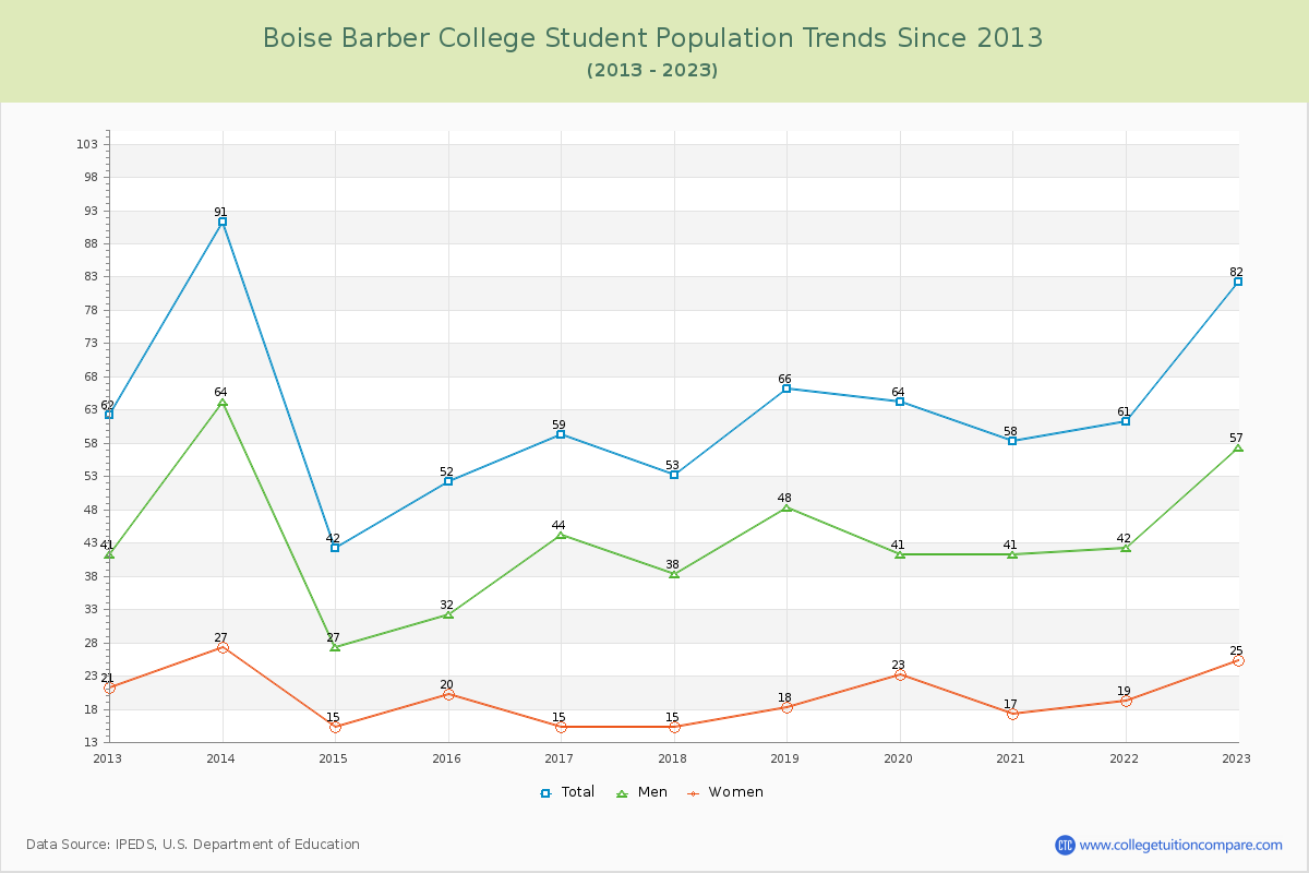 Boise Barber College Enrollment Trends Chart