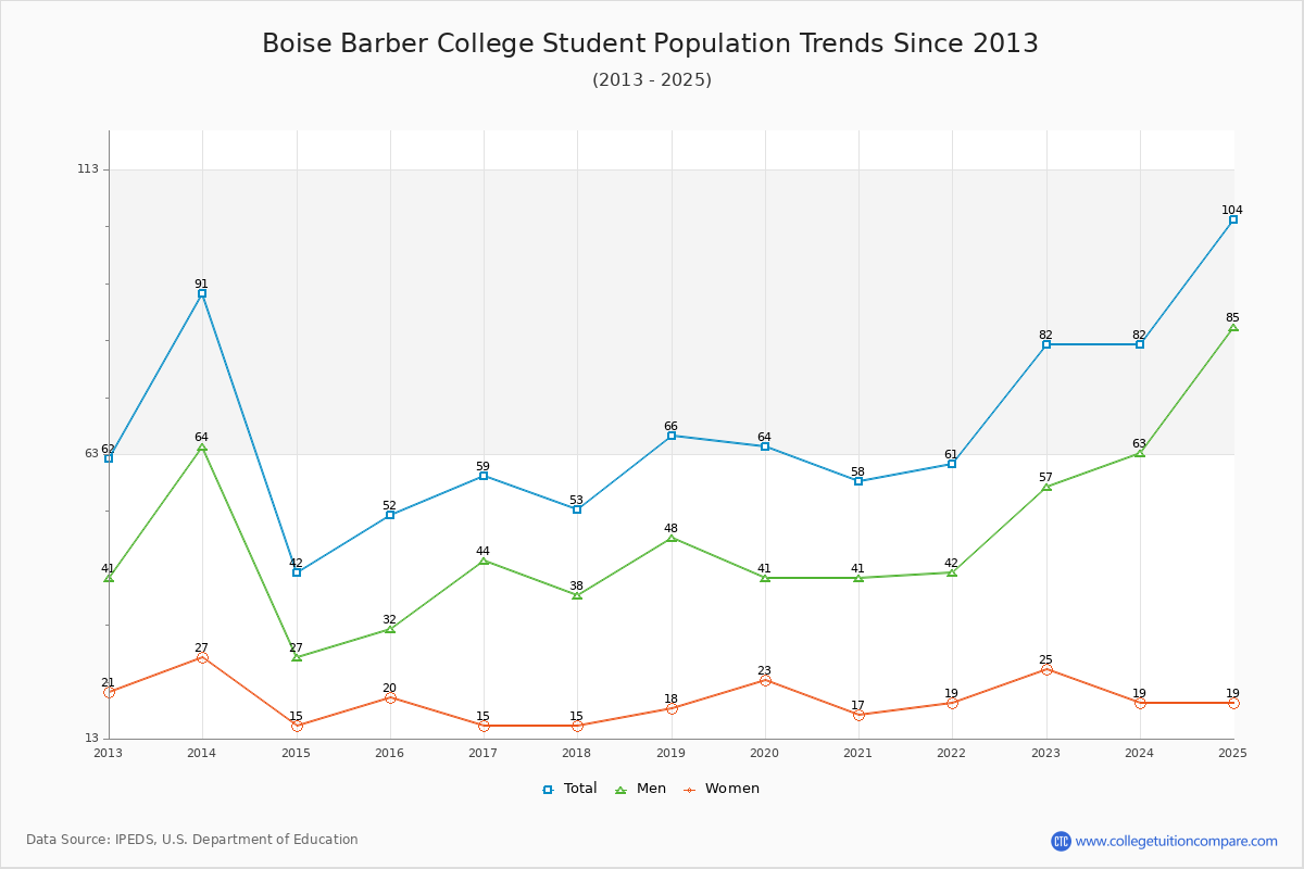 Boise Barber College Enrollment Trends Chart