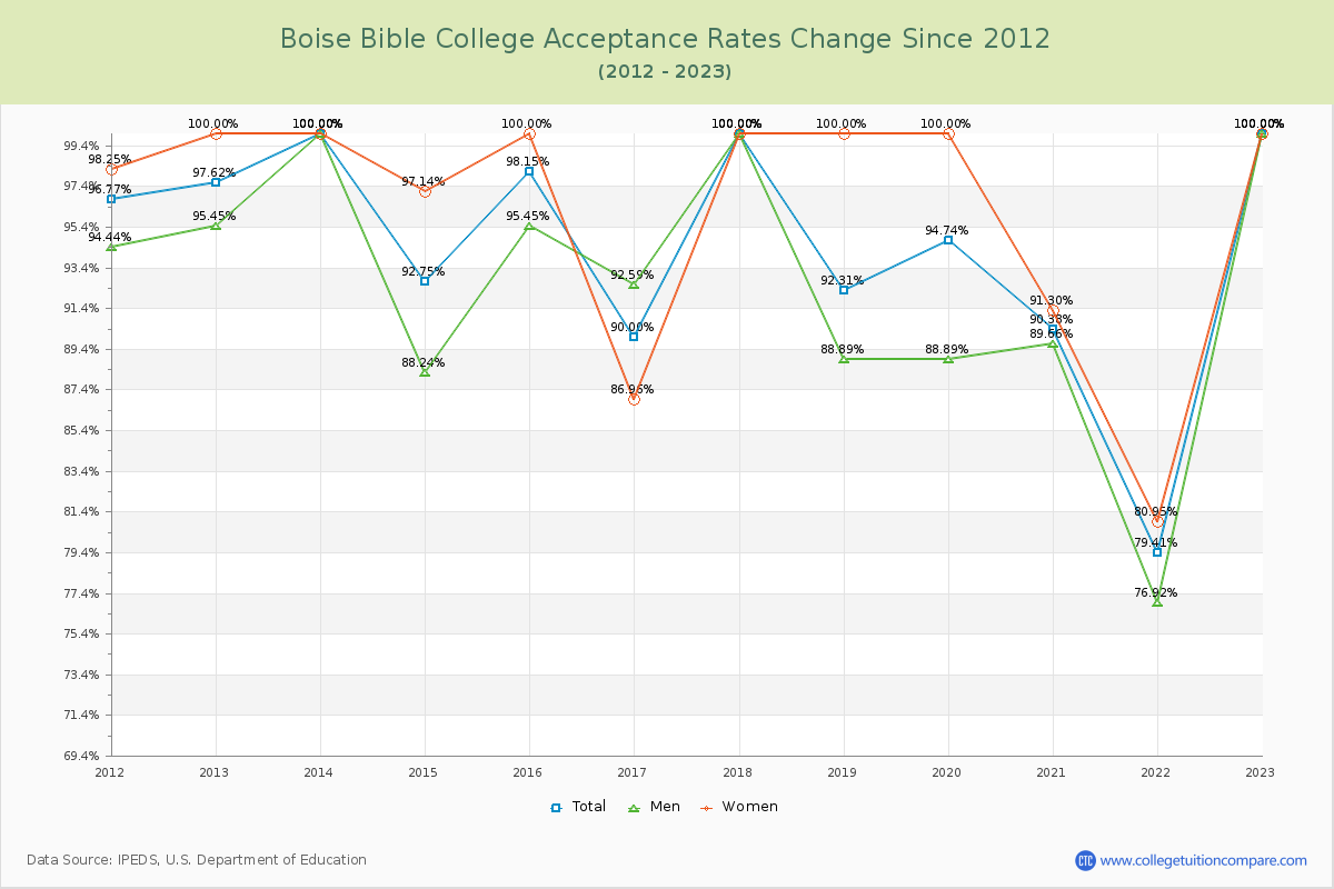 Boise Bible College Acceptance Rate Changes Chart