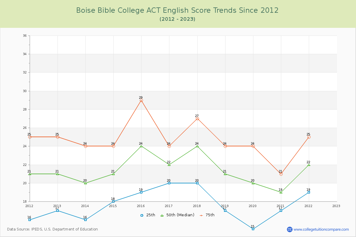 Boise Bible College ACT English Trends Chart