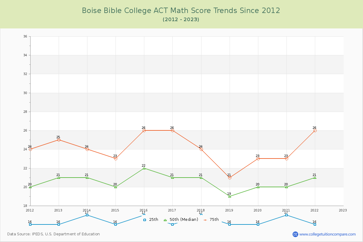 Boise Bible College ACT Math Score Trends Chart