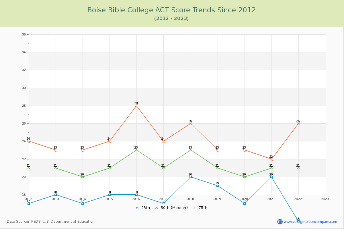 Boise Bible College ACT Score Trends Chart