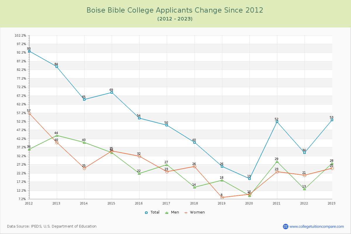 Boise Bible College Number of Applicants Changes Chart