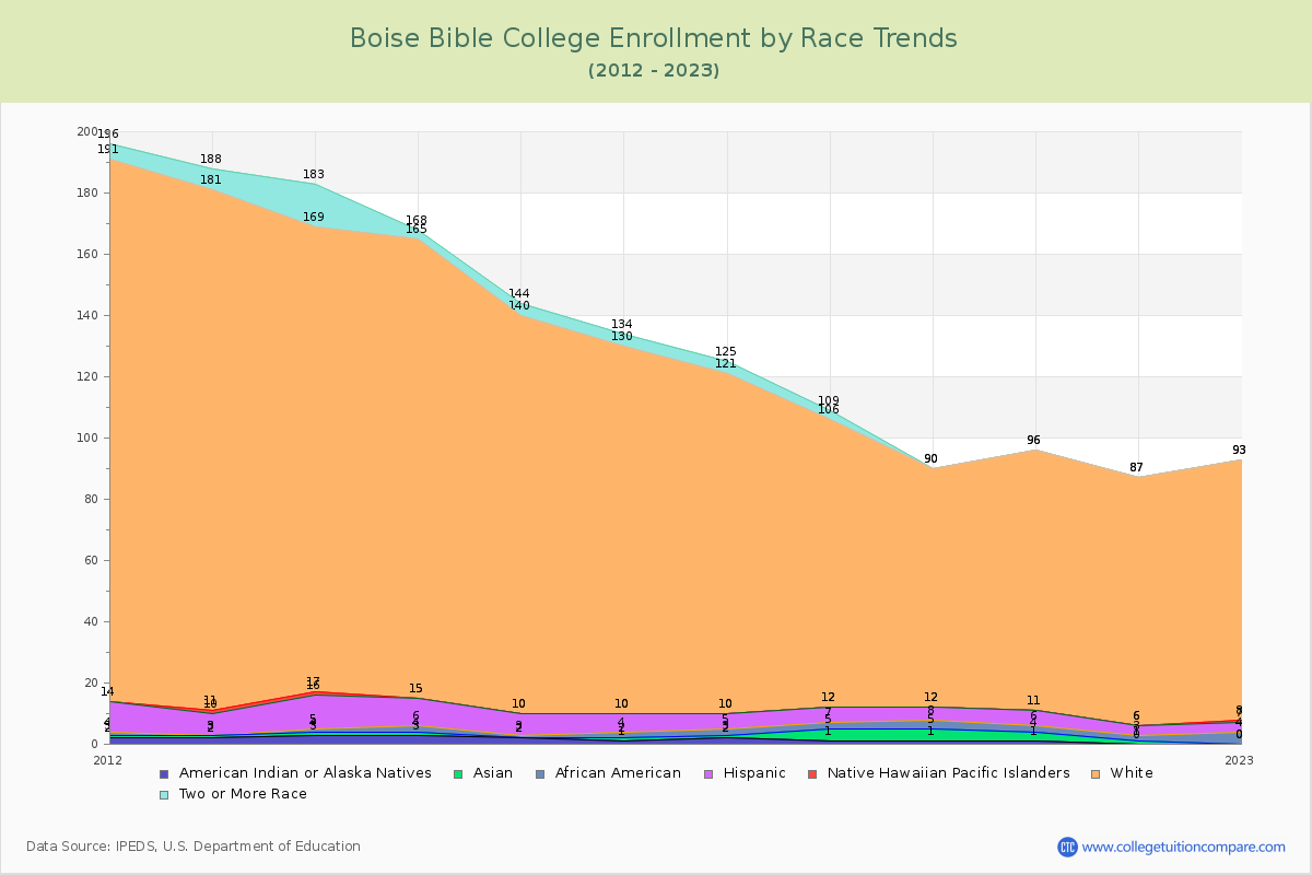 Boise Bible College Enrollment by Race Trends Chart