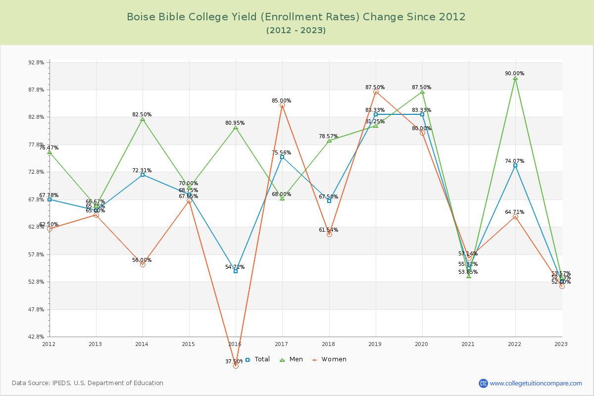 Boise Bible College Yield (Enrollment Rate) Changes Chart