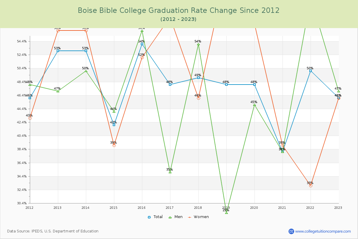 Boise Bible College Graduation Rate Changes Chart