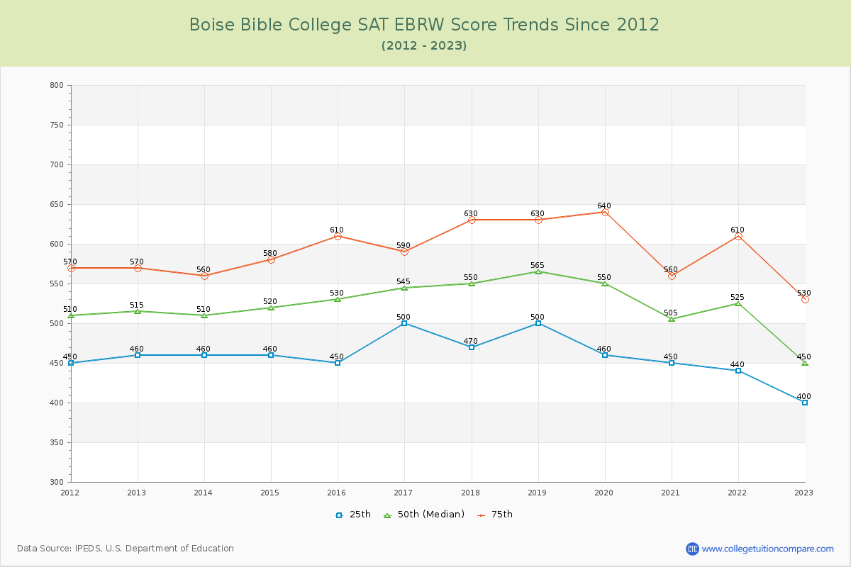 Boise Bible College SAT EBRW (Evidence-Based Reading and Writing) Trends Chart