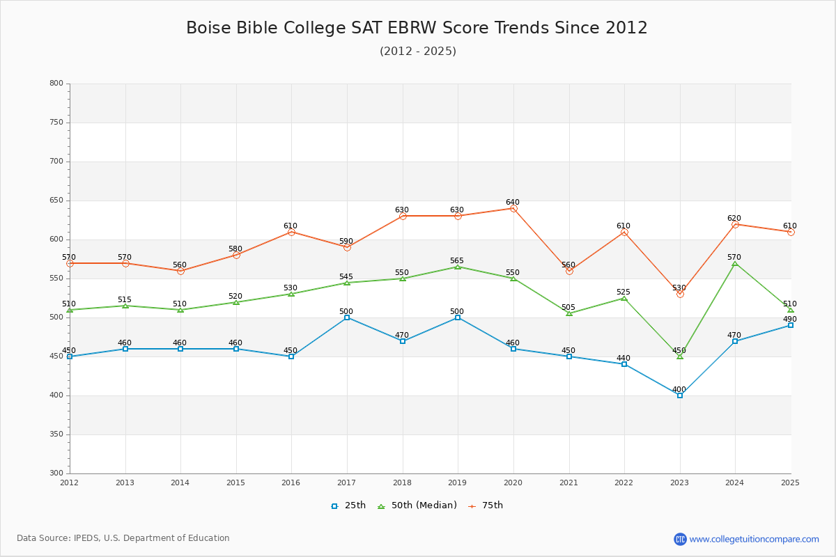 Boise Bible College SAT EBRW (Evidence-Based Reading and Writing) Trends Chart