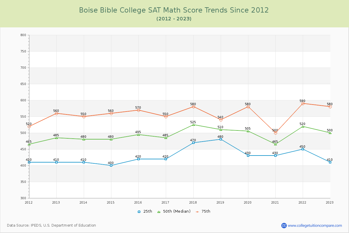 Boise Bible College SAT Math Score Trends Chart