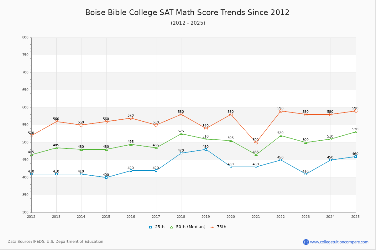 Boise Bible College SAT Math Score Trends Chart