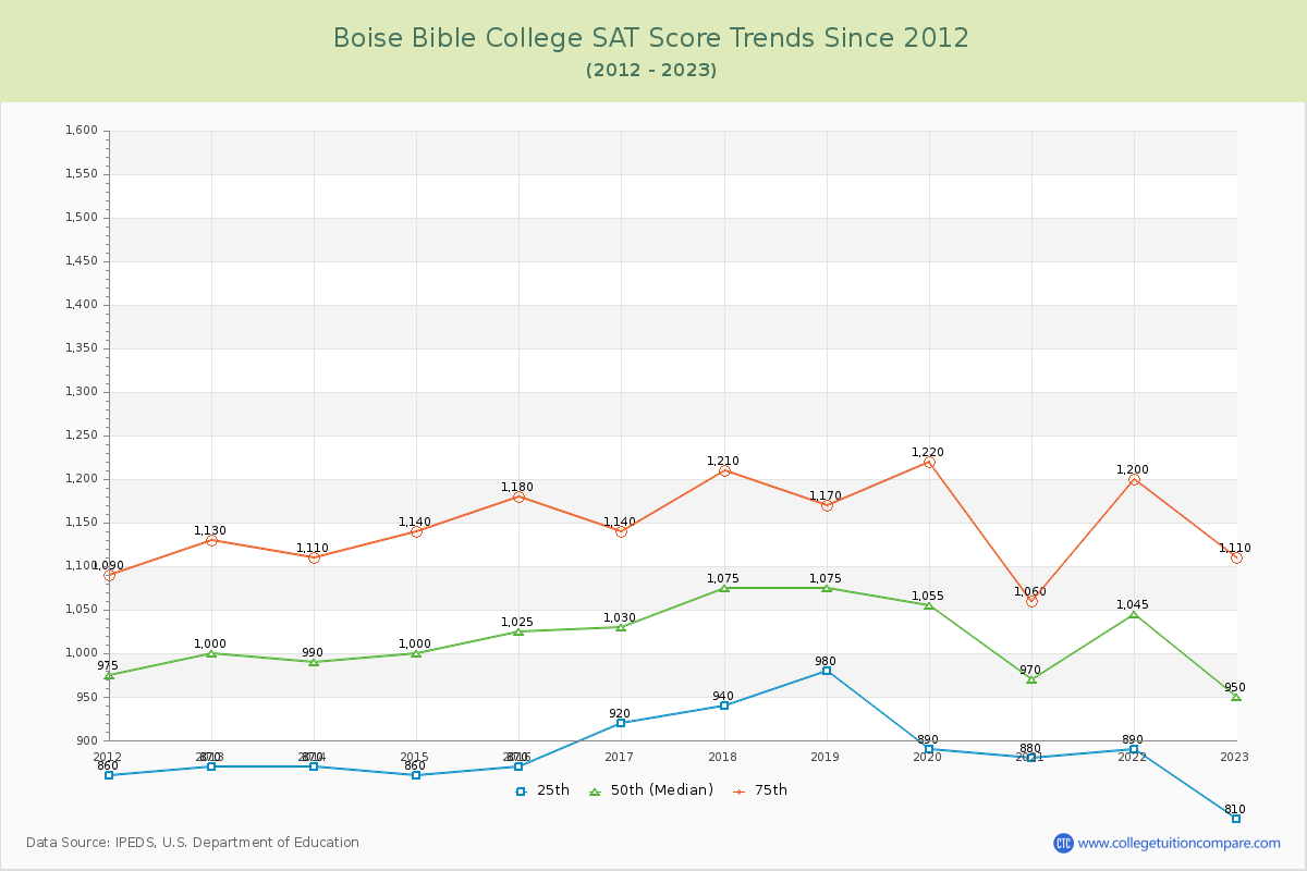 Boise Bible College SAT Score Trends Chart