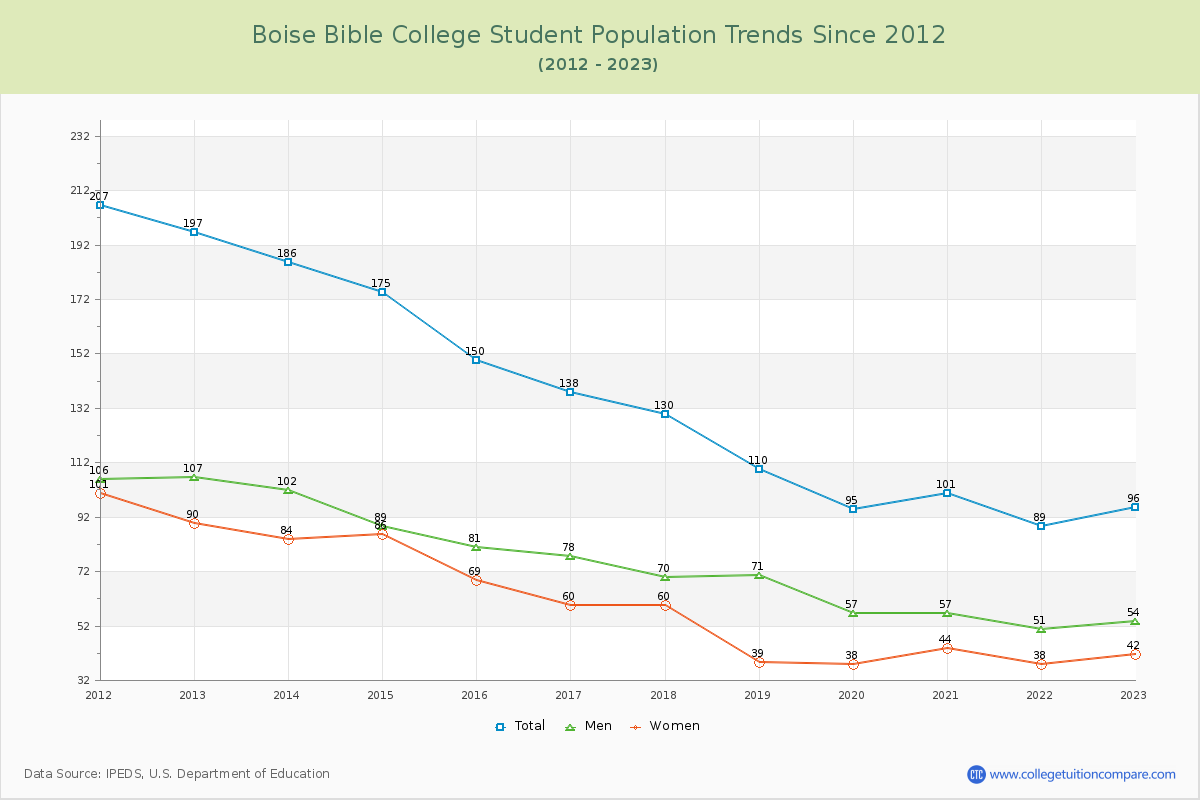 Boise Bible College Enrollment Trends Chart