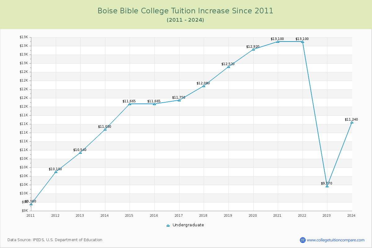 Boise Bible College Tuition & Fees Changes Chart