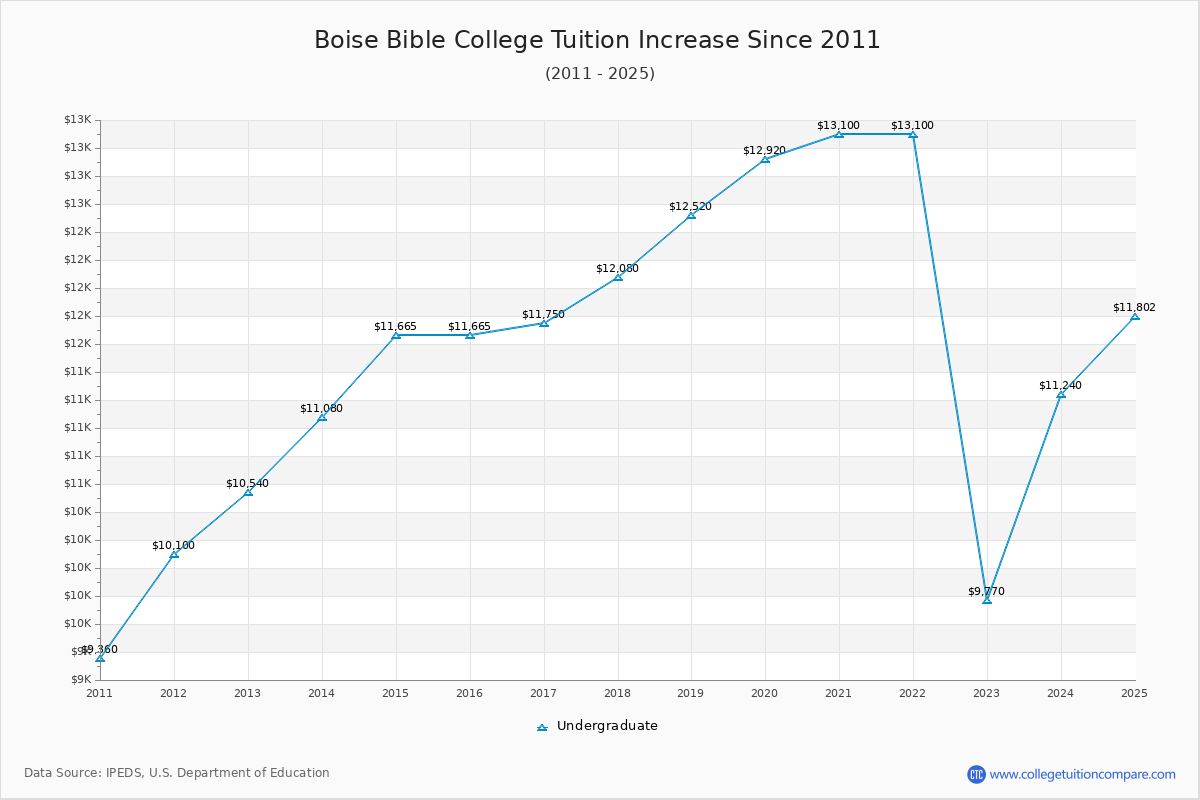 Boise Bible College Tuition & Fees Changes Chart