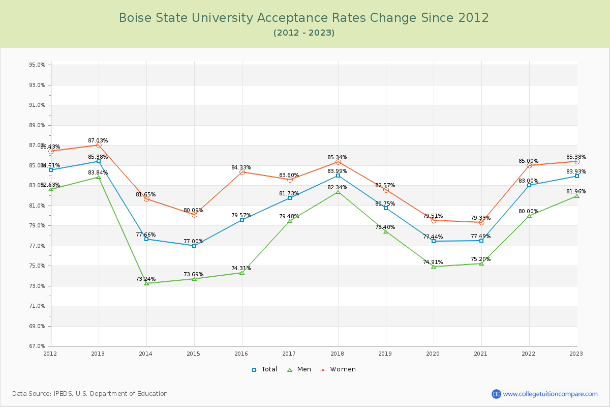 Boise State University Acceptance Rate Changes Chart