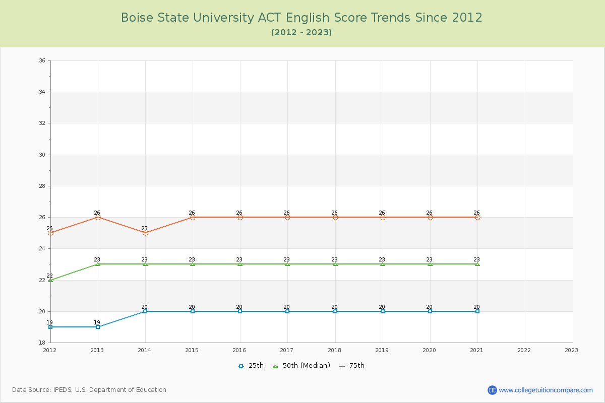 Boise State University ACT English Trends Chart