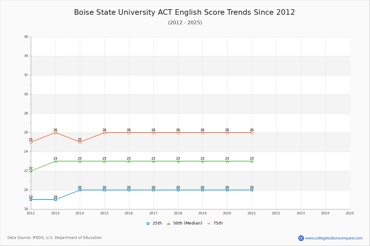 Boise State University ACT English Trends Chart