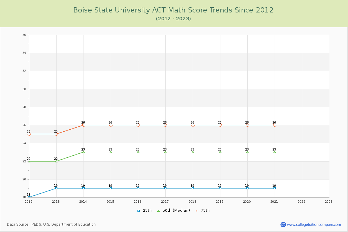 Boise State University ACT Math Score Trends Chart