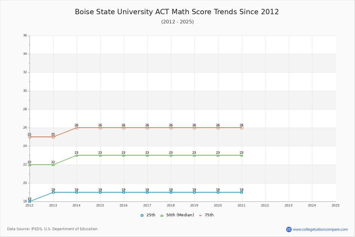 Boise State University ACT Math Score Trends Chart