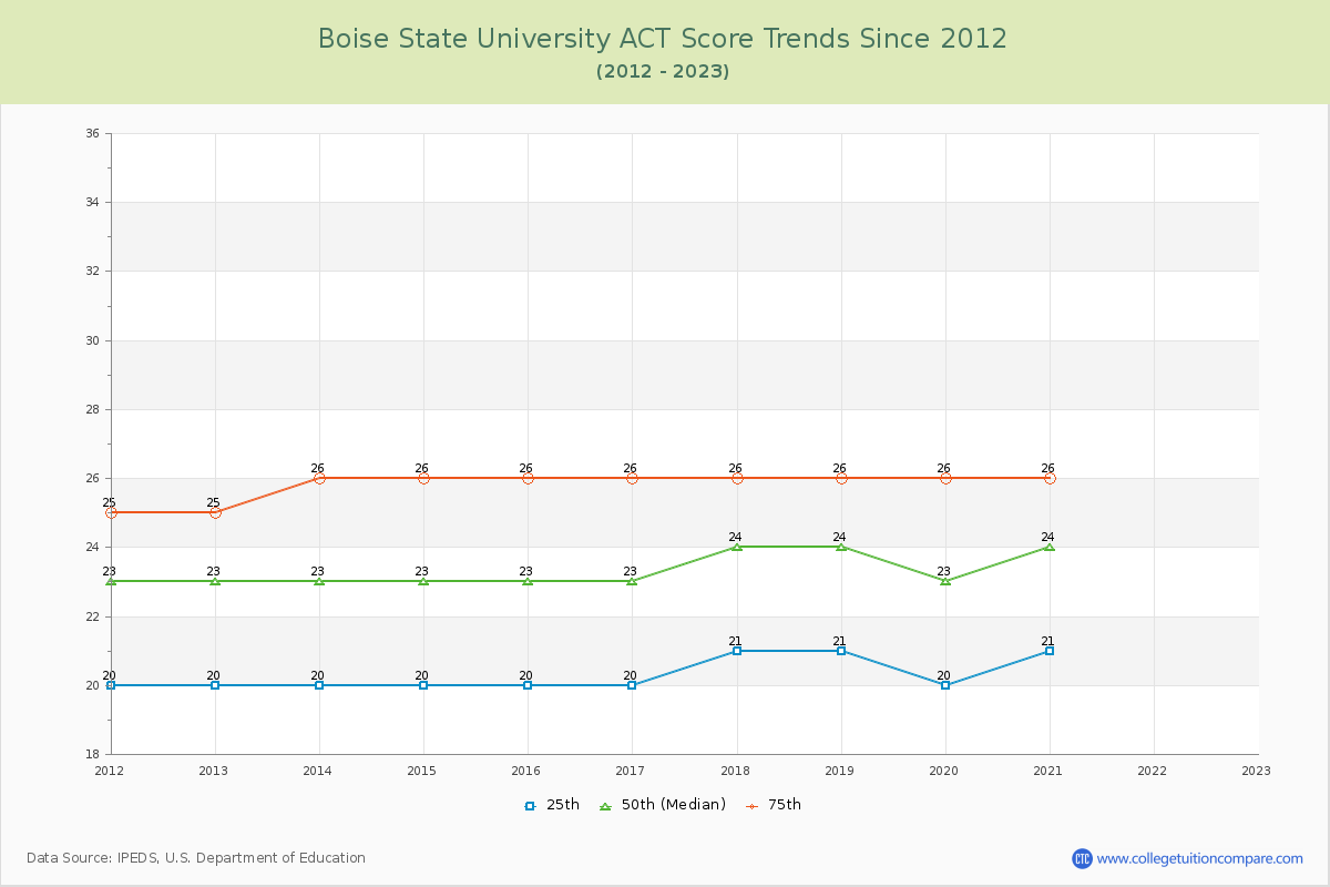 Boise State University ACT Score Trends Chart