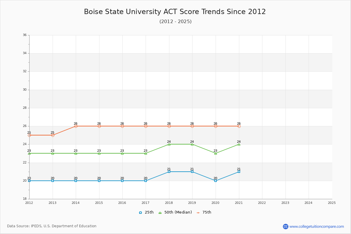 Boise State University ACT Score Trends Chart