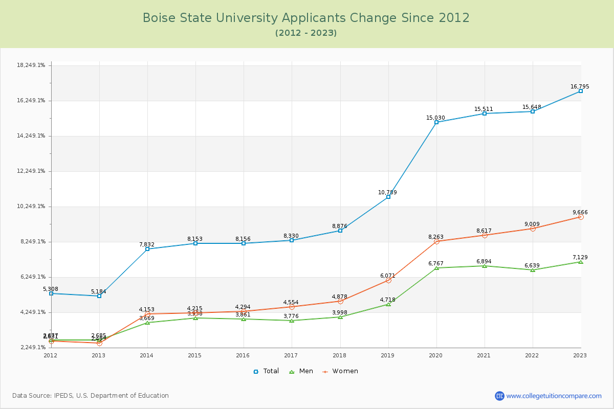 Boise State University Number of Applicants Changes Chart