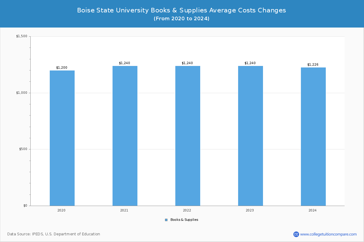 Boise State University - Books and Supplies Costs