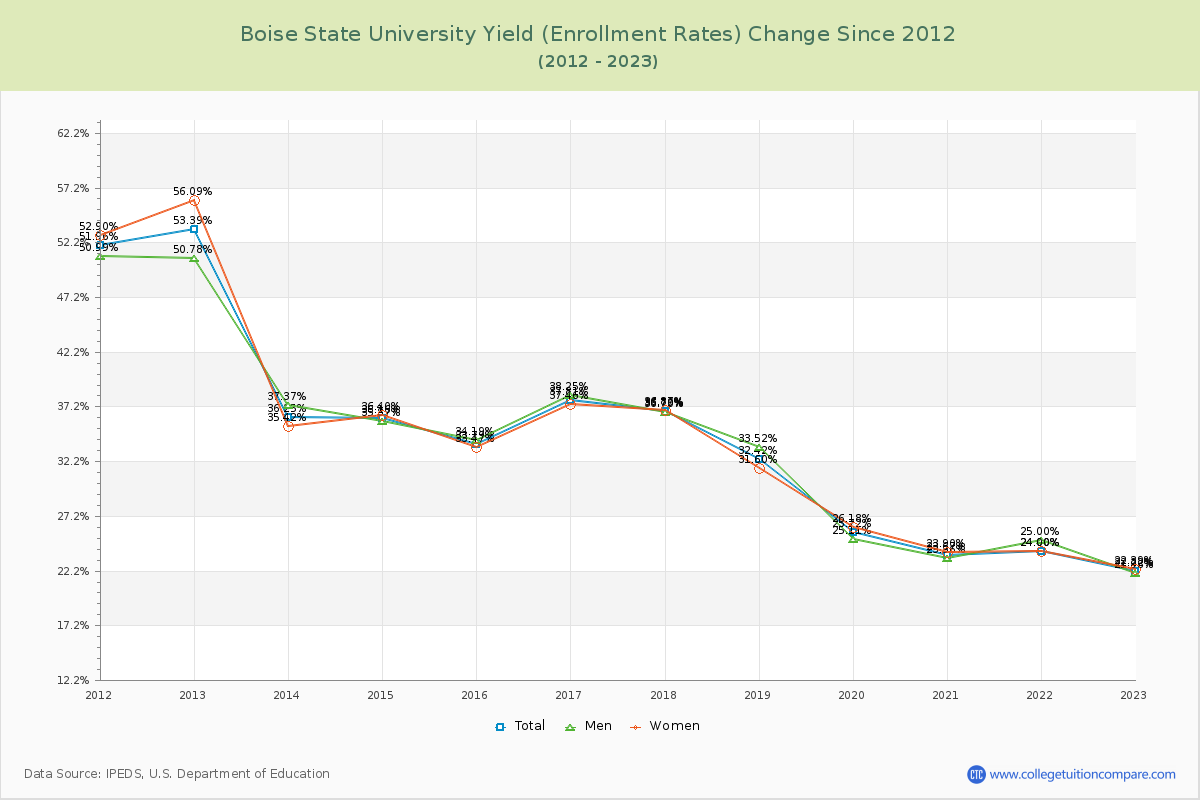 Boise State University Yield (Enrollment Rate) Changes Chart