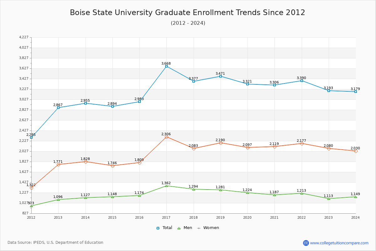 Boise State Enrollment Trends