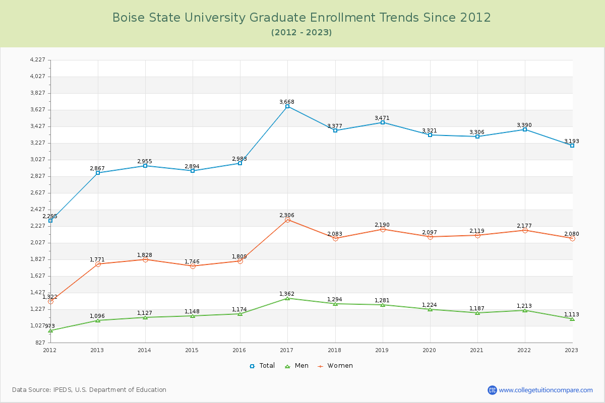 Boise State University Graduate Enrollment Trends Chart