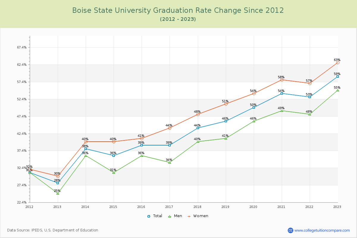 Boise State University Graduation Rate Changes Chart