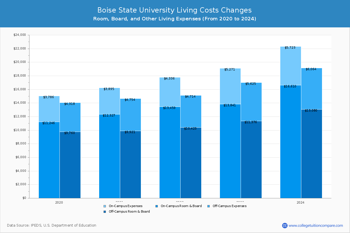 Boise State University - Room and Board Coost Chart