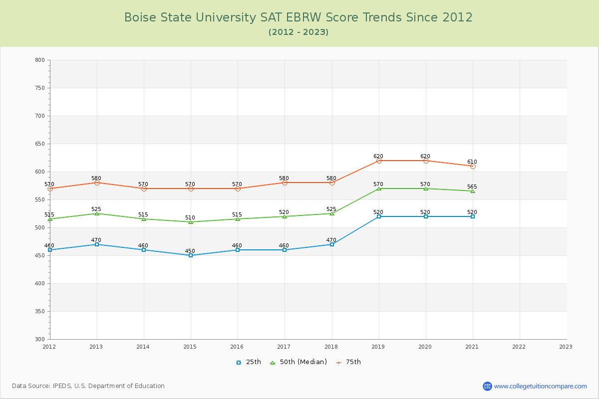 Boise State University SAT EBRW (Evidence-Based Reading and Writing) Trends Chart