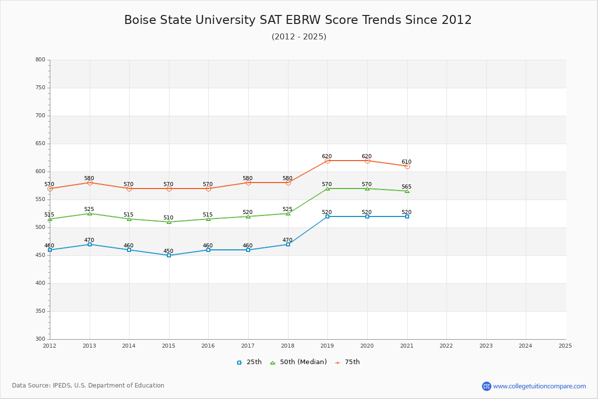 Boise State University SAT EBRW (Evidence-Based Reading and Writing) Trends Chart