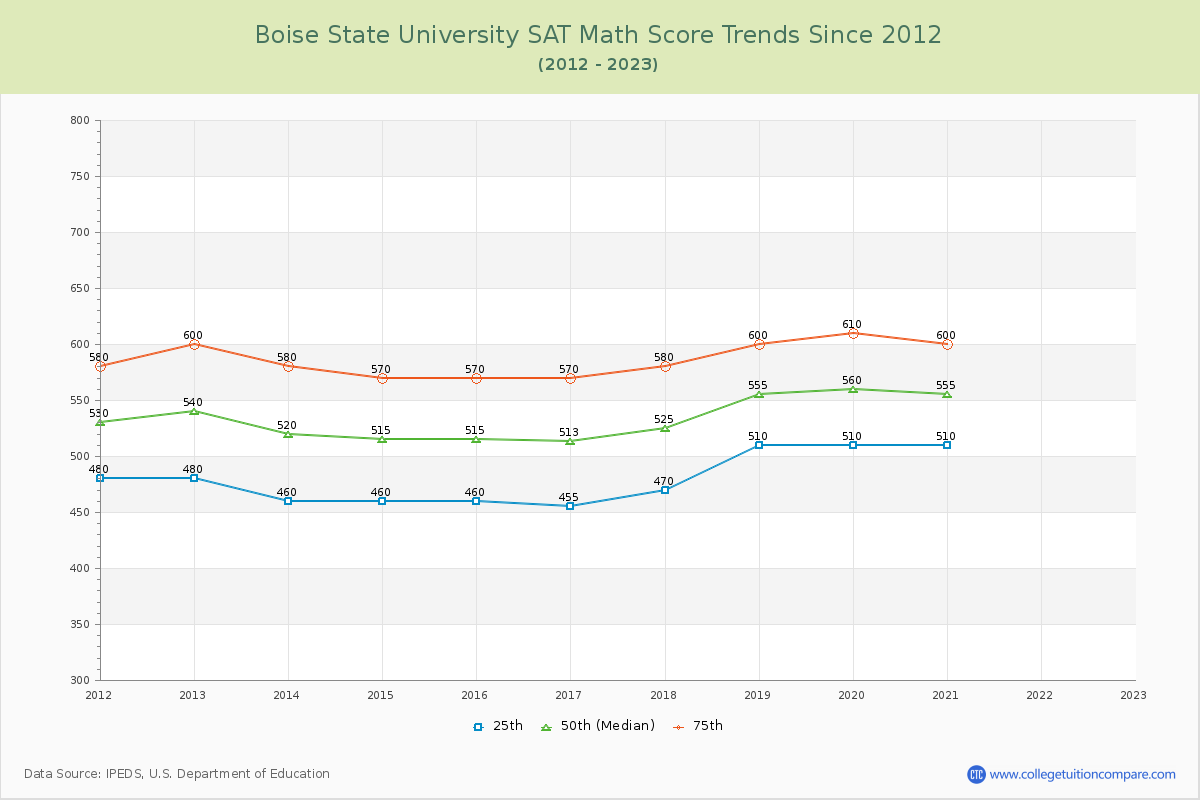 Boise State University SAT Math Score Trends Chart