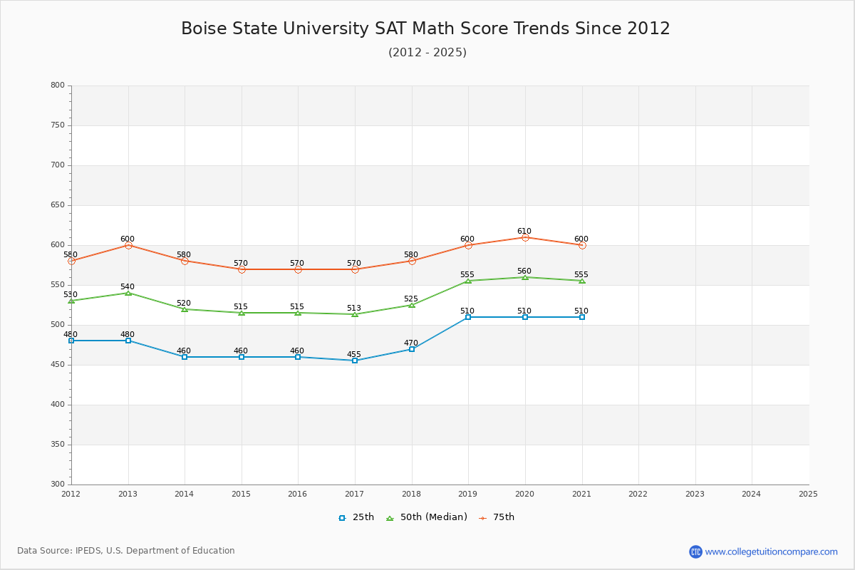 Boise State University SAT Math Score Trends Chart