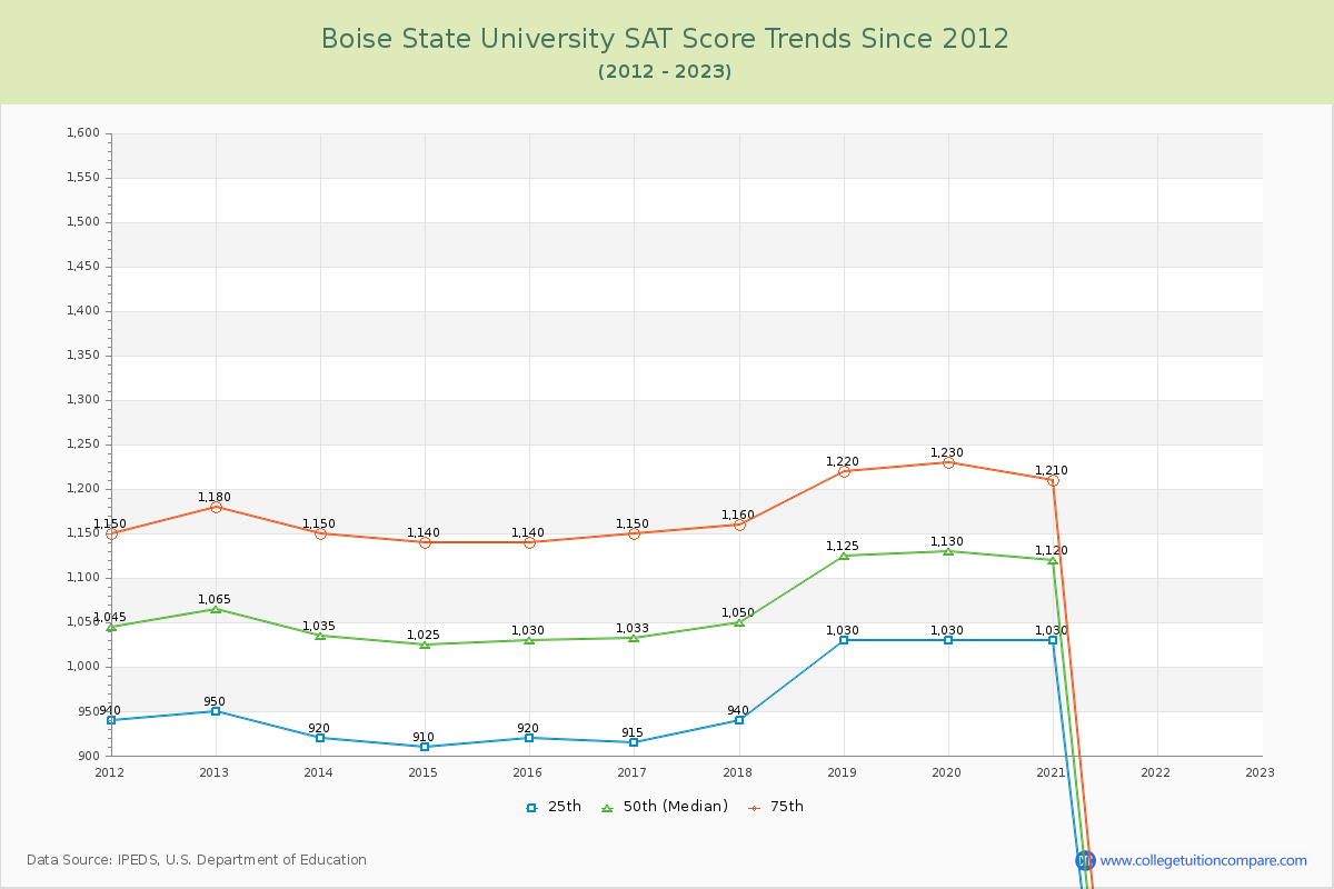 Boise State University SAT Score Trends Chart