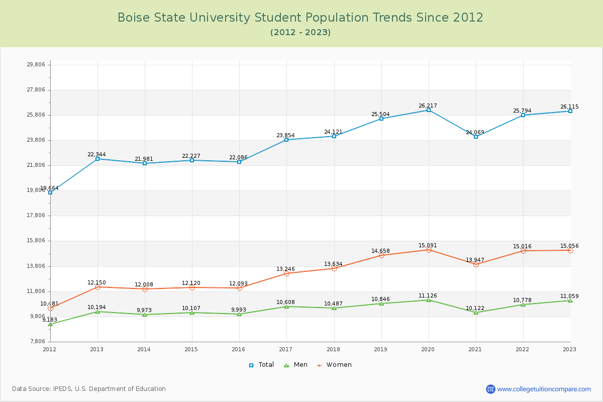 Boise State University Enrollment Trends Chart