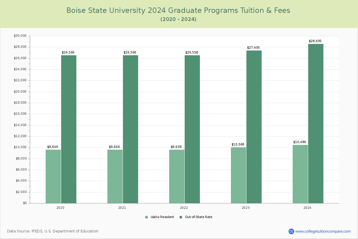 Boise State University - Graduate Tuition Chart