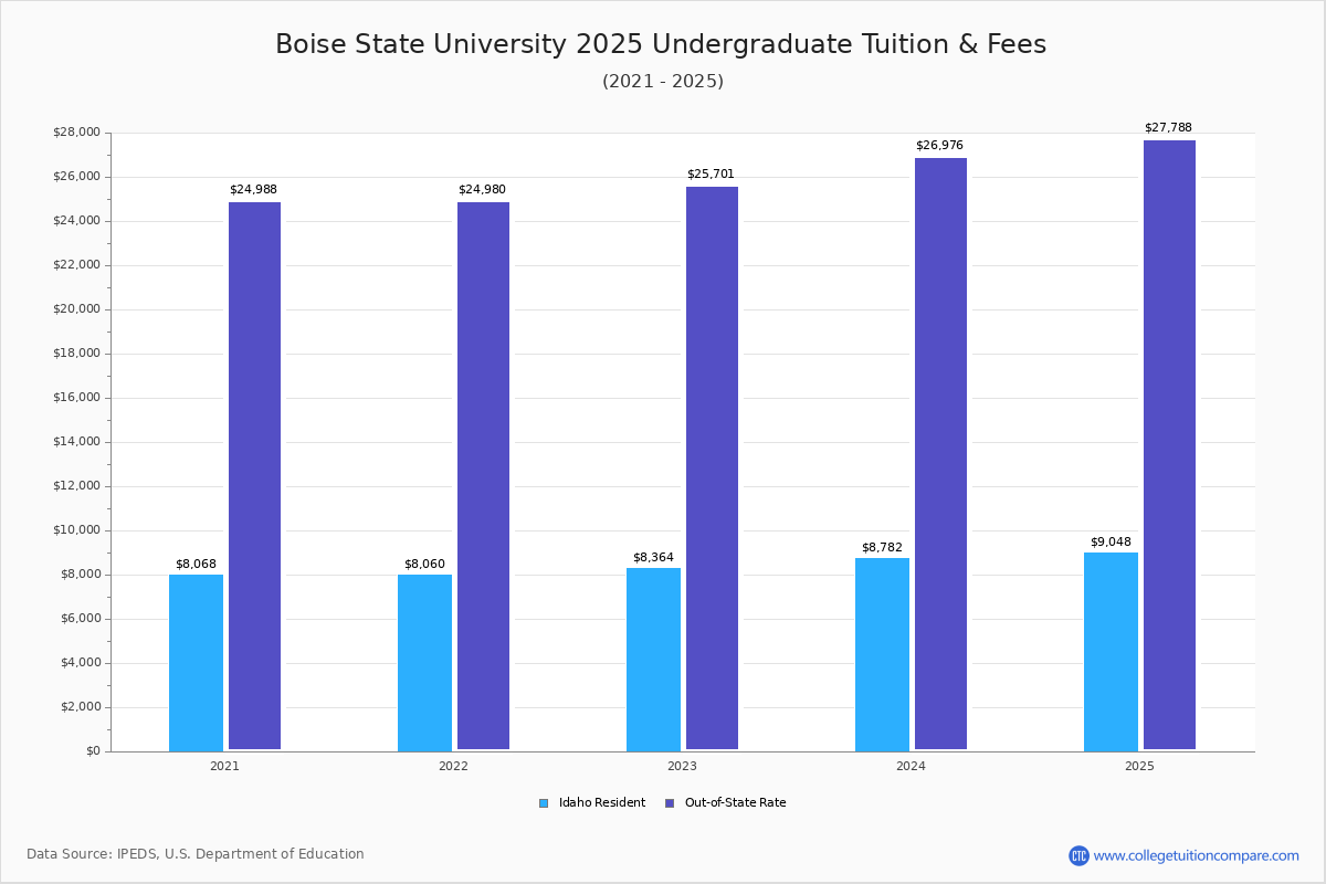 Boise State University Tuition & Fees, Net Price