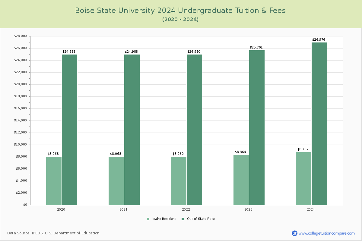 Boise State University - Undergraduate Tuition Chart