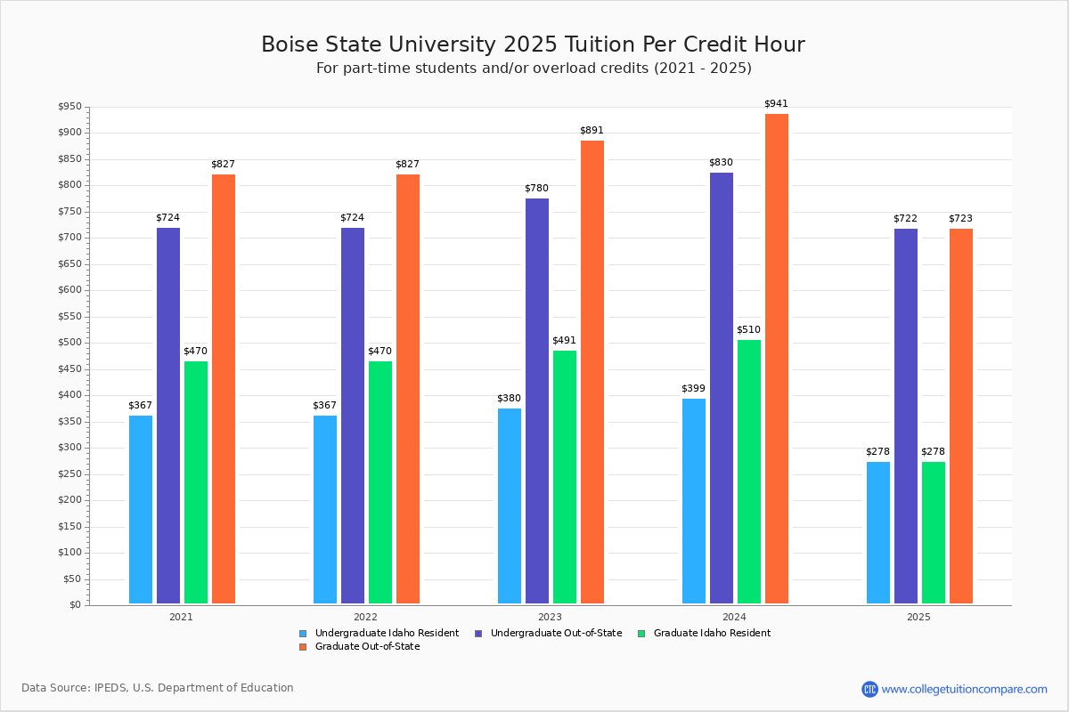 boise-state-university-tuition-fees-net-price
