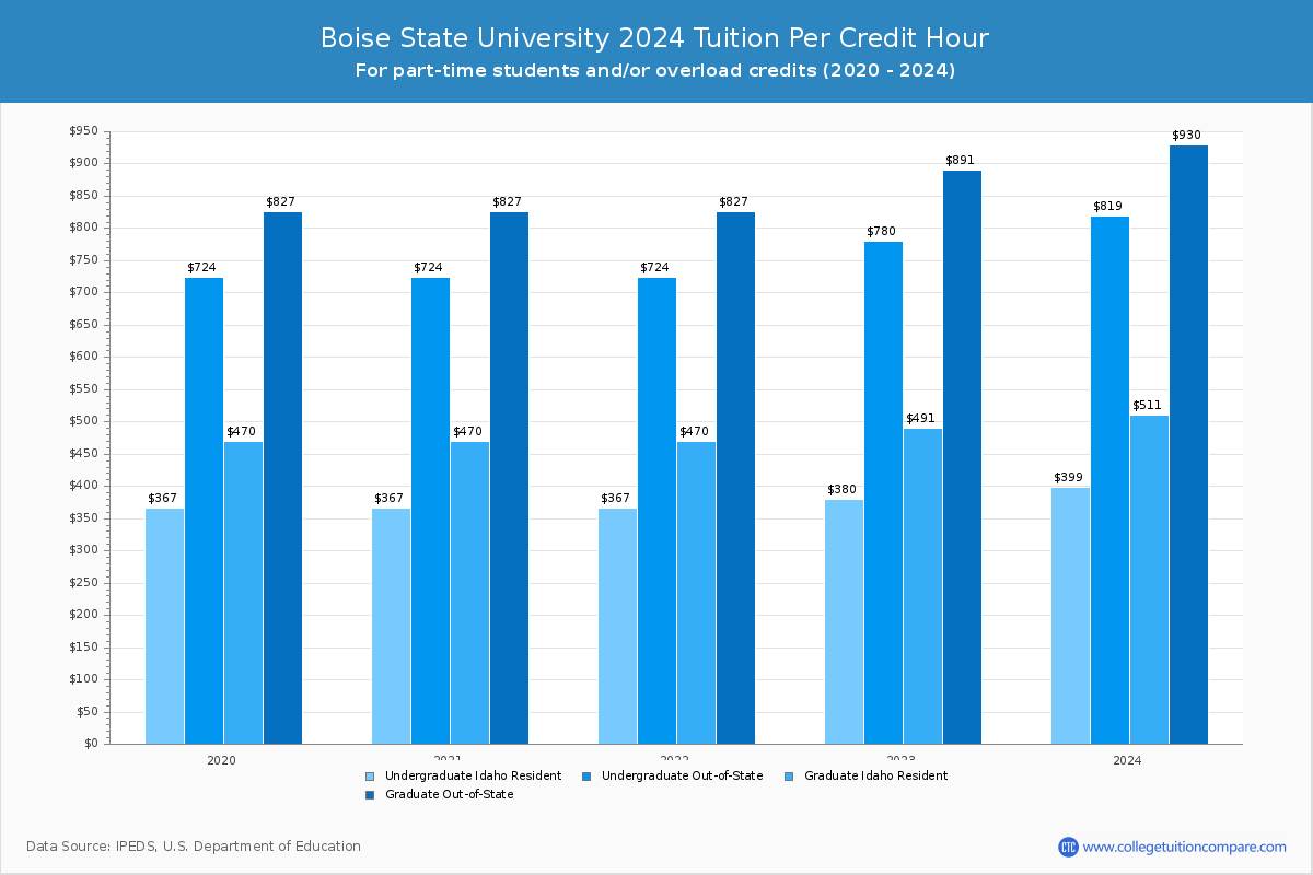 Boise State University - Tuition per Credit Hour