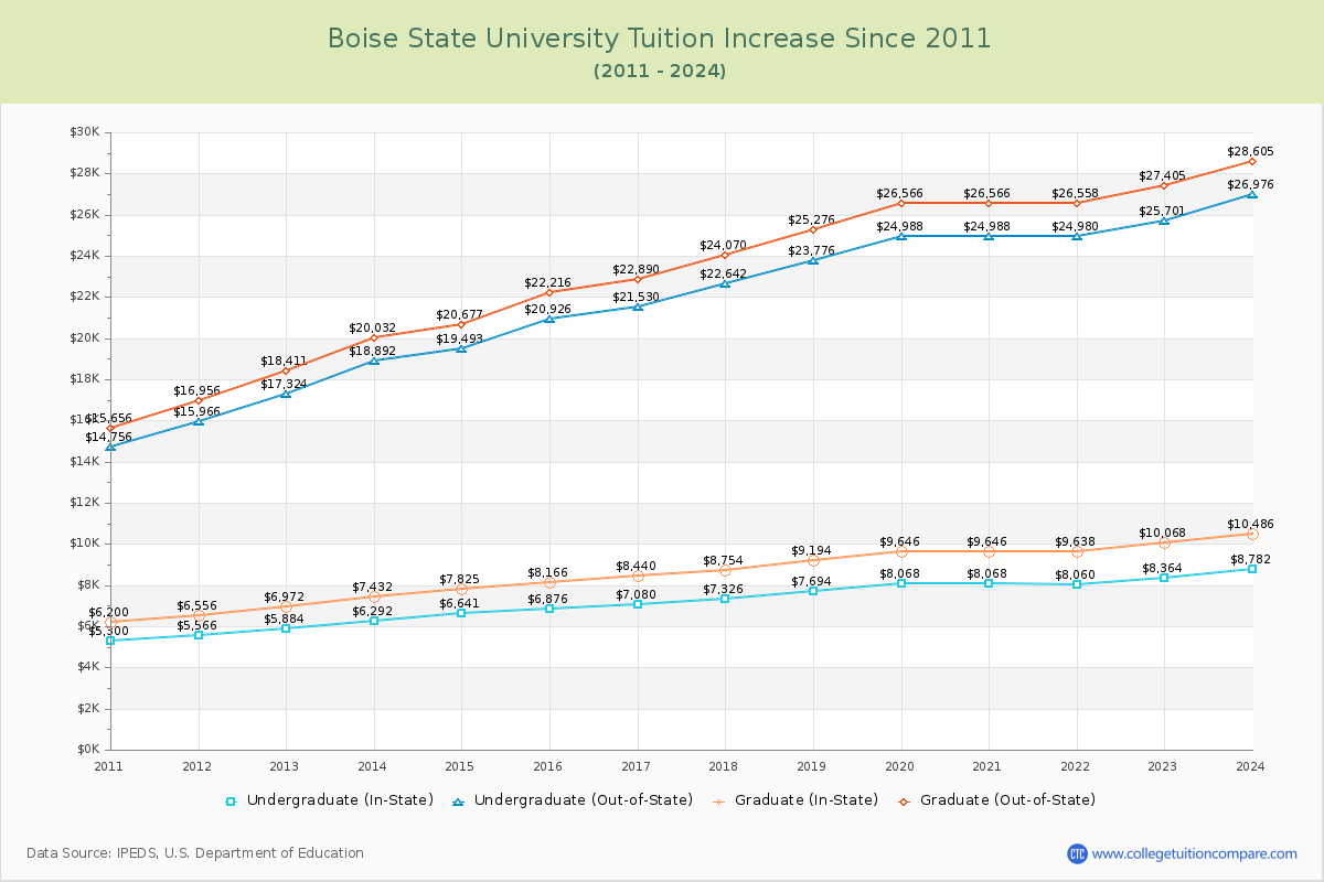 Boise State University Tuition & Fees Changes Chart