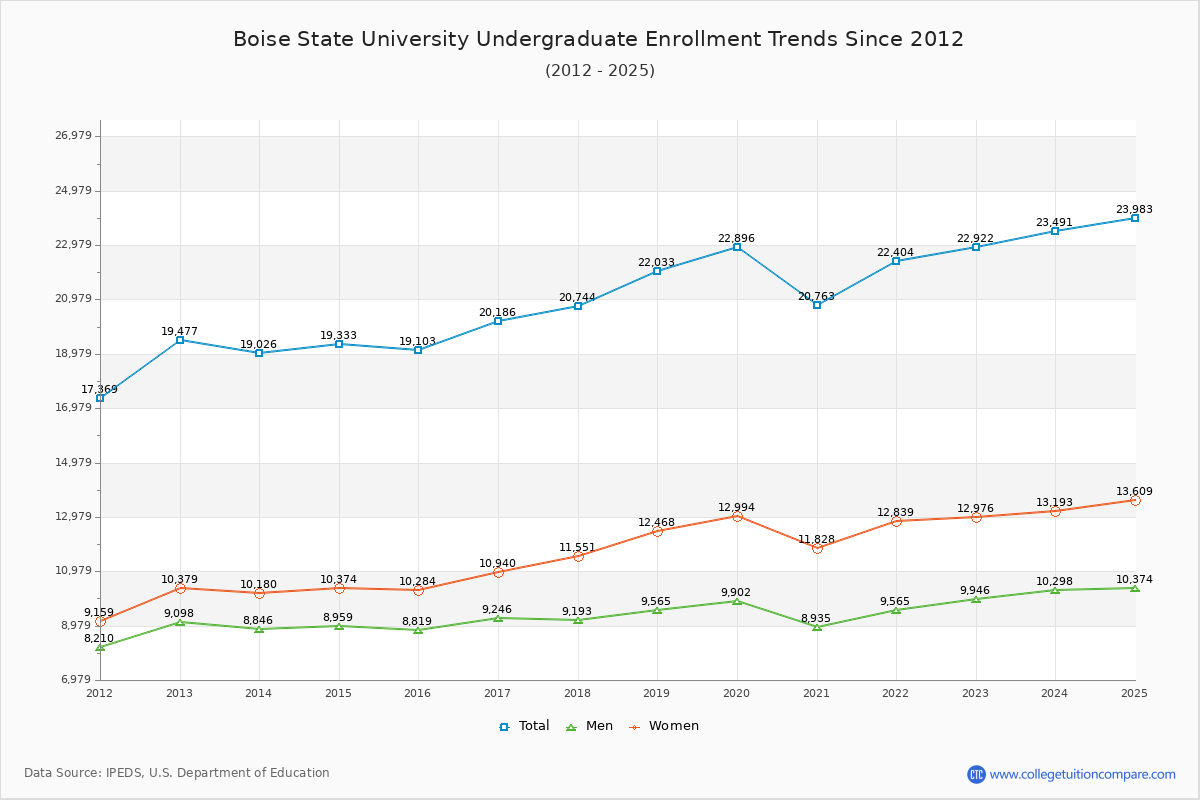 Boise State Enrollment Trends